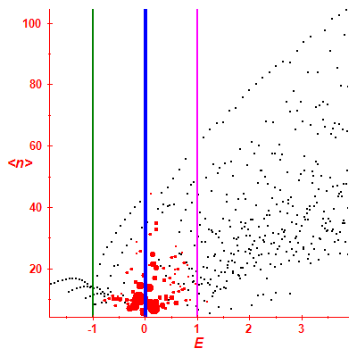 Peres lattice <N>